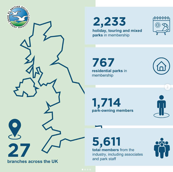 The British Holiday & Home Parks Association (BH&HPA) is a vital organisation for managing holiday and caravan parks, offering support, guidance, and representation to parks  like Tremfan Lodge Park.